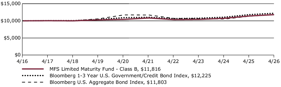 Fund Performance - Growth of 10K