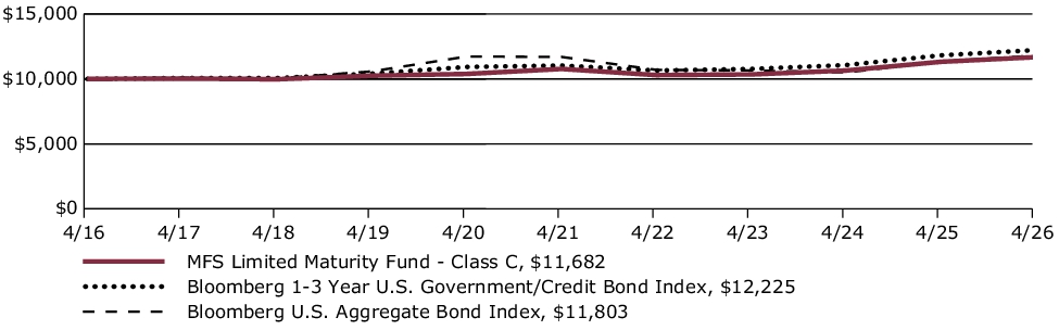Fund Performance - Growth of 10K