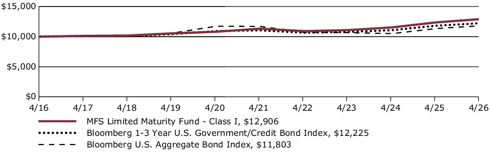 Fund Performance - Growth of 10K
