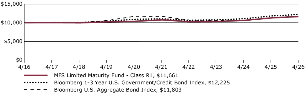 Fund Performance - Growth of 10K