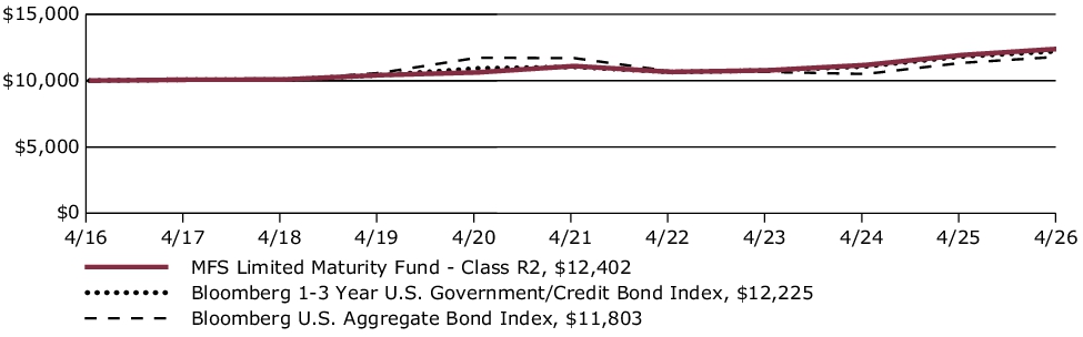 Fund Performance - Growth of 10K