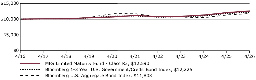 Fund Performance - Growth of 10K
