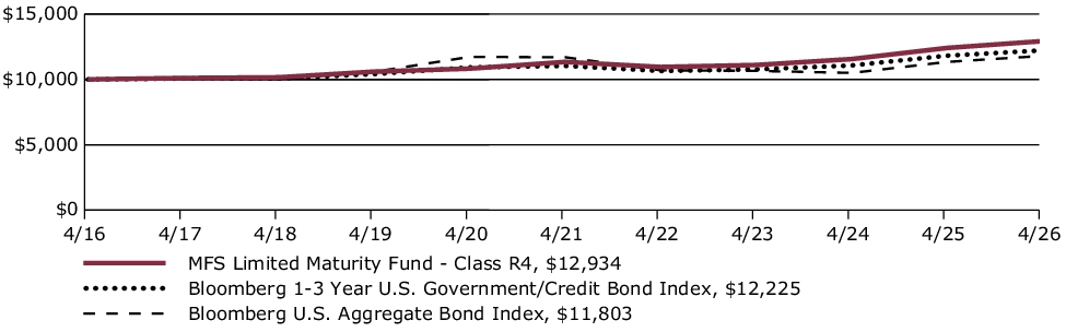 Fund Performance - Growth of 10K