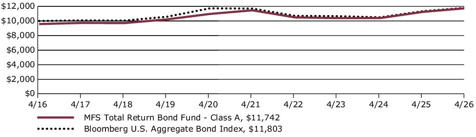 Fund Performance - Growth of 10K