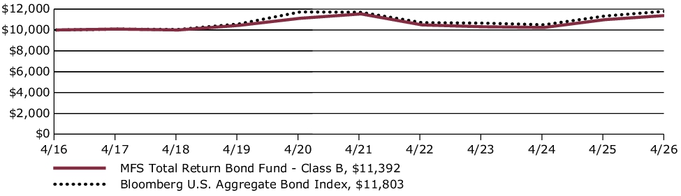 Fund Performance - Growth of 10K