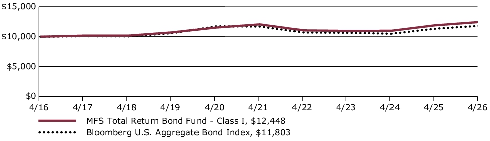 Fund Performance - Growth of 10K