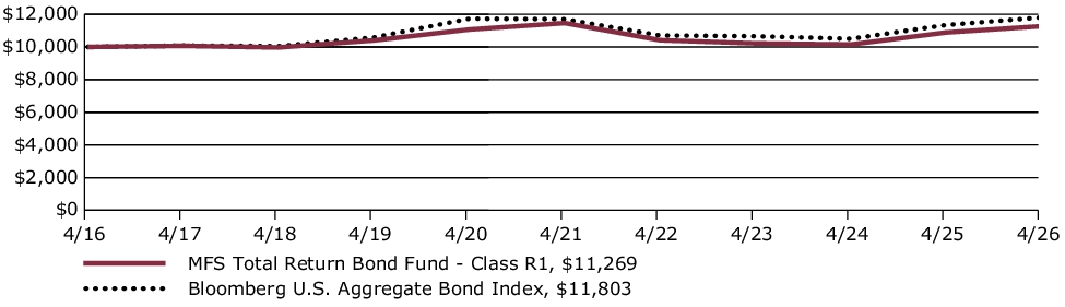Fund Performance - Growth of 10K