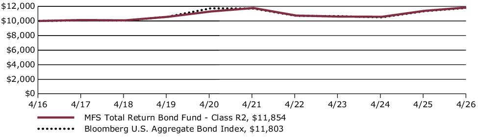 Fund Performance - Growth of 10K