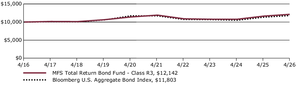 Fund Performance - Growth of 10K