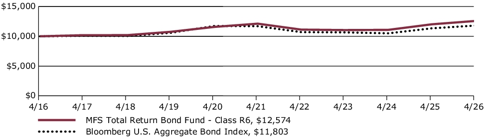 Fund Performance - Growth of 10K