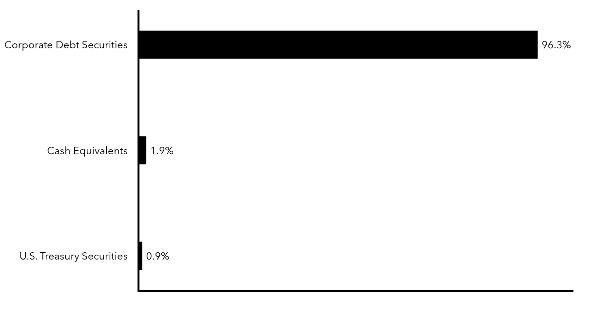 Group By Sector Chart