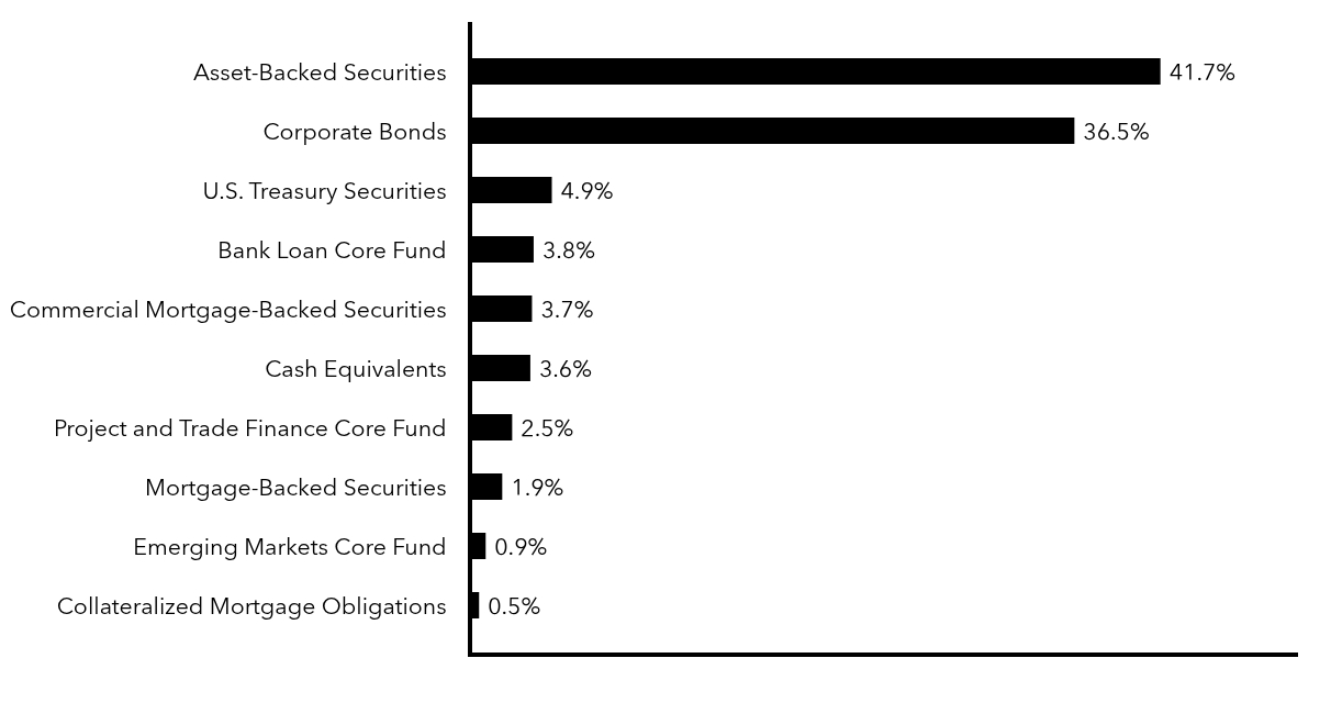 Group By Sector Chart