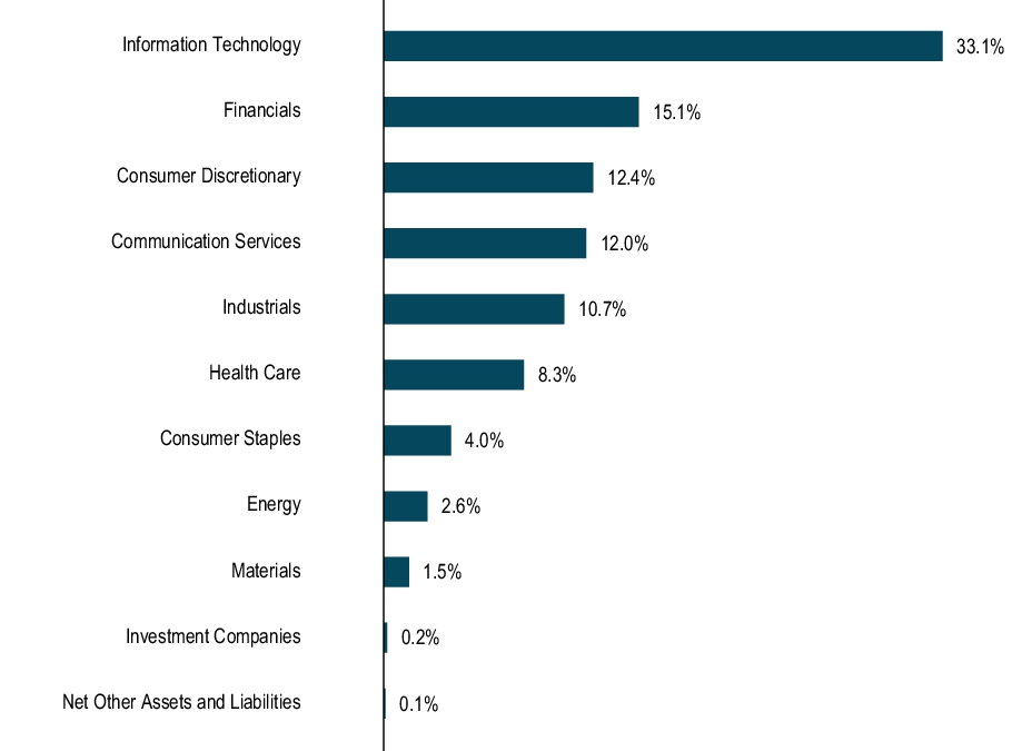 Graphical Representation - Allocation 1 Chart