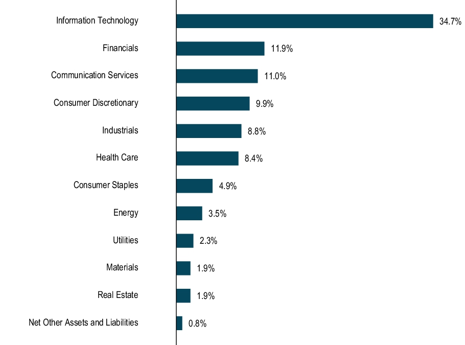 Graphical Representation - Allocation 1 Chart