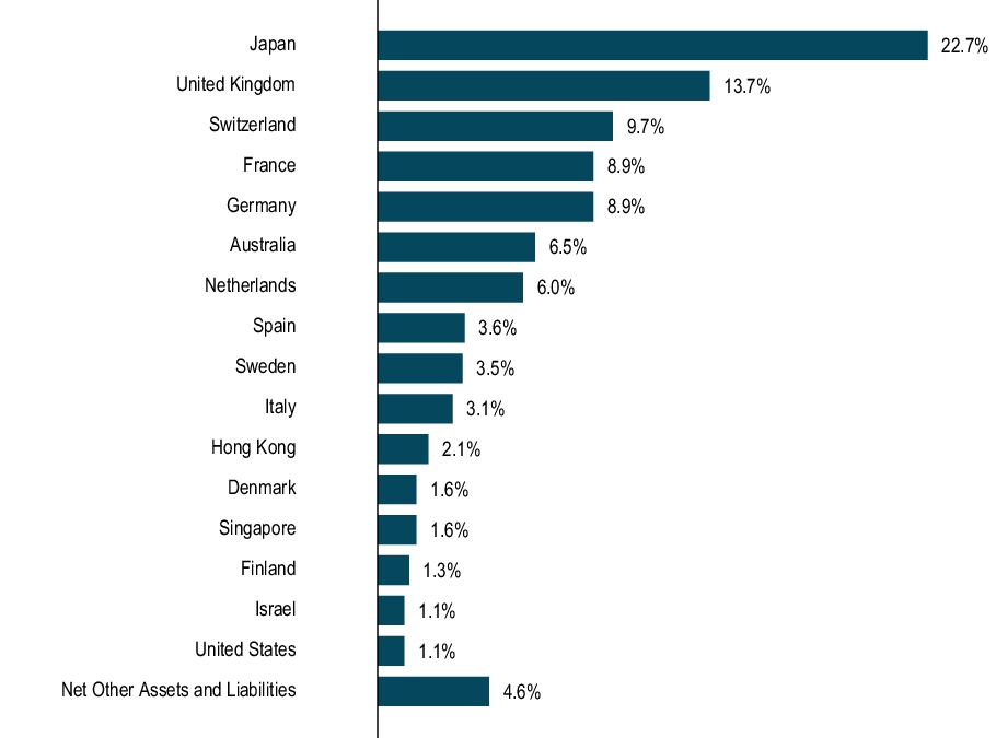 Graphical Representation - Allocation 1 Chart