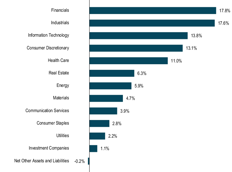 Graphical Representation - Allocation 1 Chart