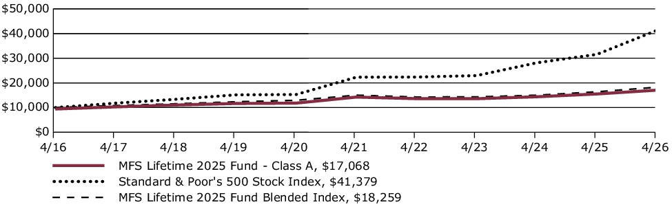 Fund Performance - Growth of 10K