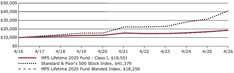 Fund Performance - Growth of 10K