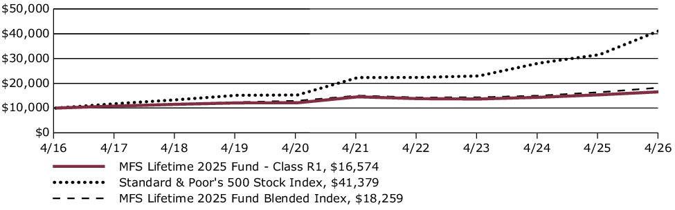 Fund Performance - Growth of 10K