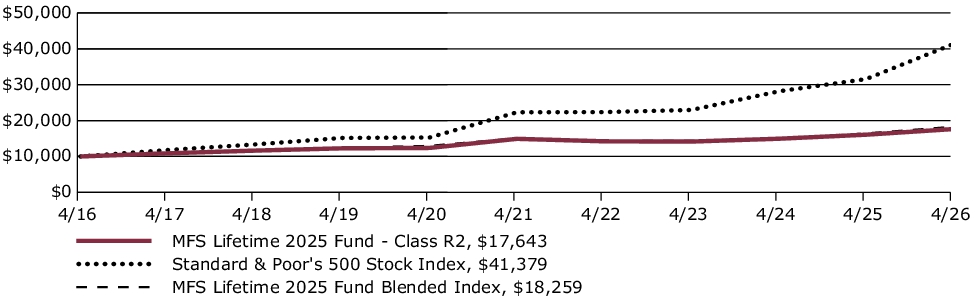 Fund Performance - Growth of 10K