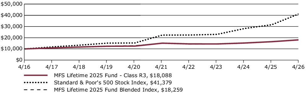 Fund Performance - Growth of 10K