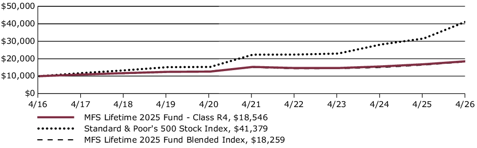 Fund Performance - Growth of 10K