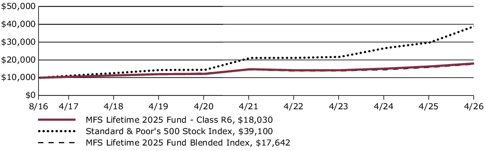 Fund Performance - Growth of 10K