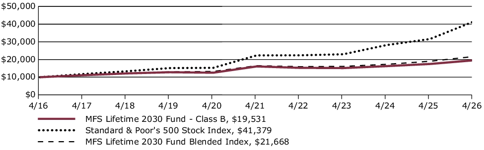Fund Performance - Growth of 10K