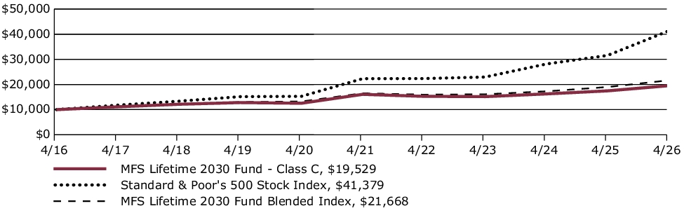Fund Performance - Growth of 10K