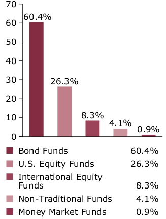 Port Comp - Portfolio Target Allocation Chart