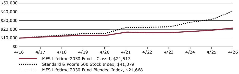 Fund Performance - Growth of 10K