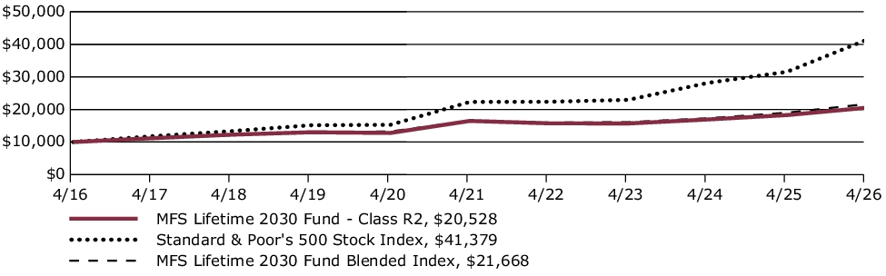 Fund Performance - Growth of 10K