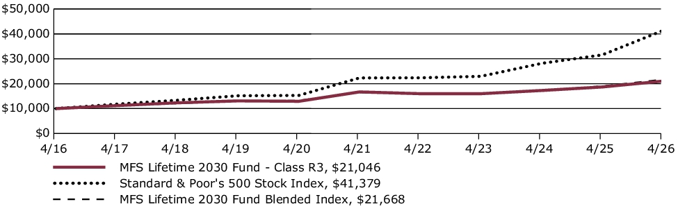 Fund Performance - Growth of 10K
