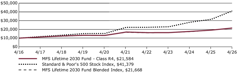 Fund Performance - Growth of 10K