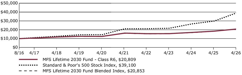 Fund Performance - Growth of 10K