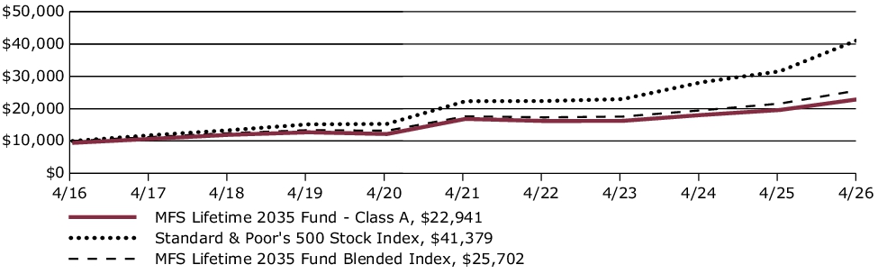 Fund Performance - Growth of 10K