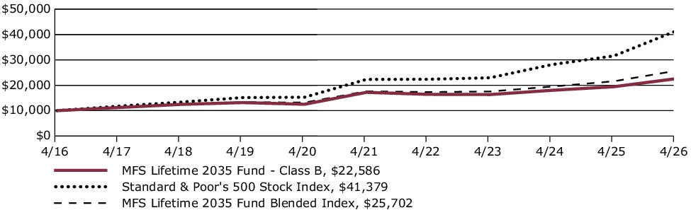 Fund Performance - Growth of 10K