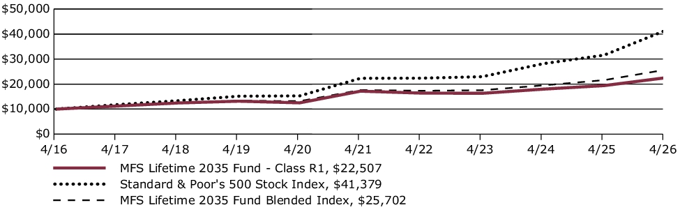 Fund Performance - Growth of 10K