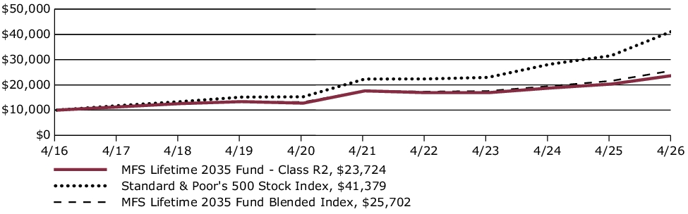 Fund Performance - Growth of 10K