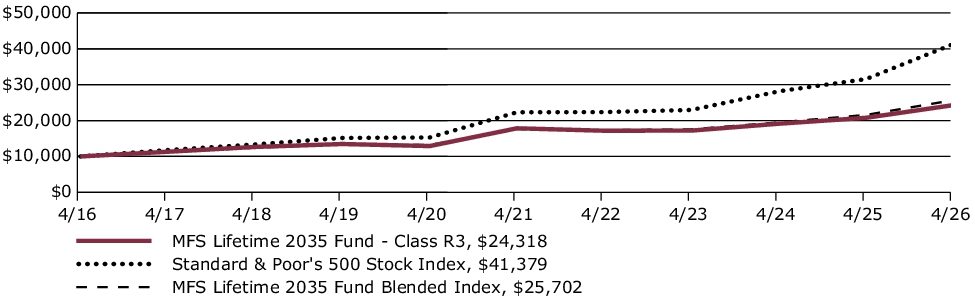 Fund Performance - Growth of 10K