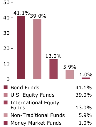 Port Comp - Portfolio Target Allocation Chart
