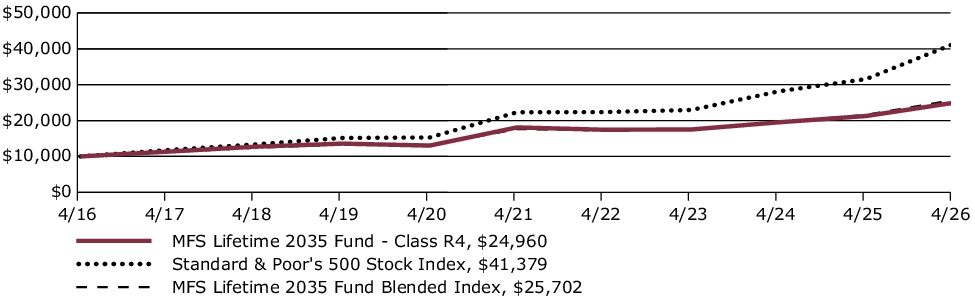 Fund Performance - Growth of 10K