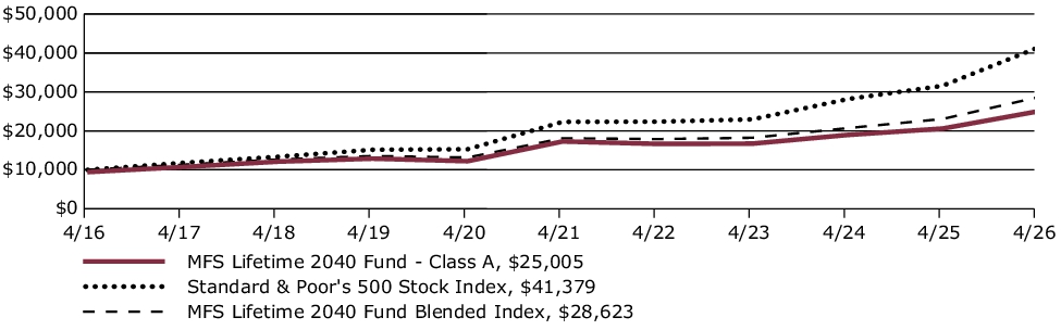 Fund Performance - Growth of 10K