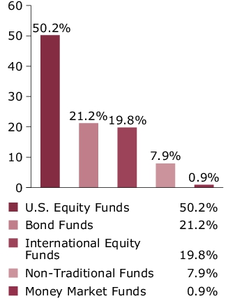 Port Comp - Portfolio Target Allocation Chart