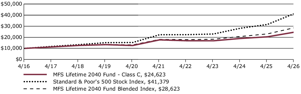 Fund Performance - Growth of 10K