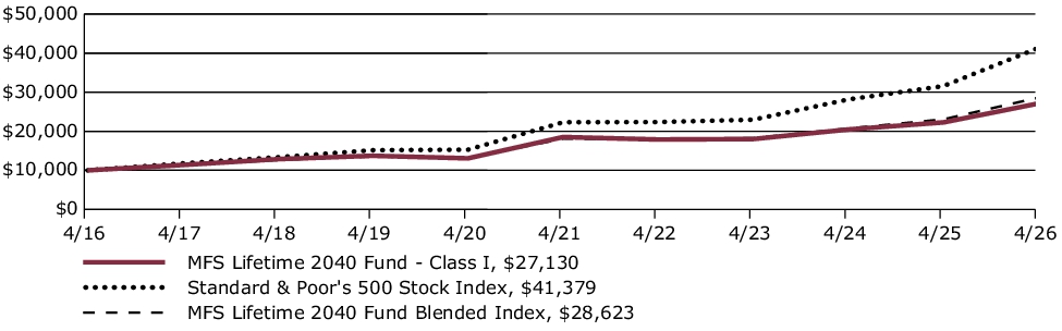 Fund Performance - Growth of 10K