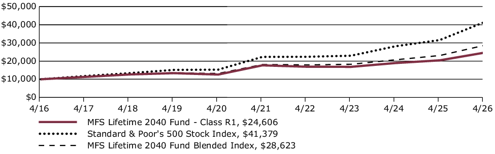 Fund Performance - Growth of 10K