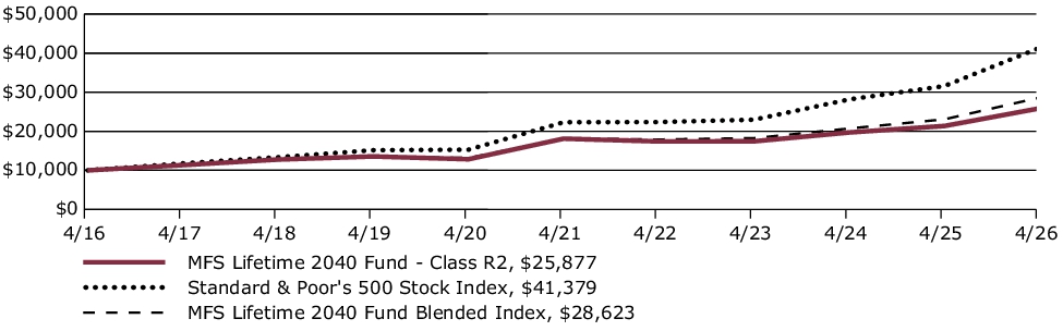 Fund Performance - Growth of 10K