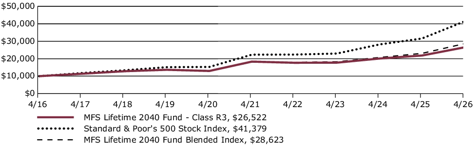 Fund Performance - Growth of 10K