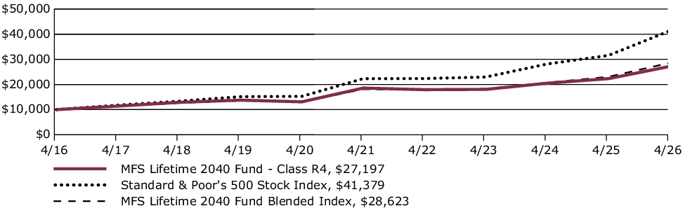 Fund Performance - Growth of 10K